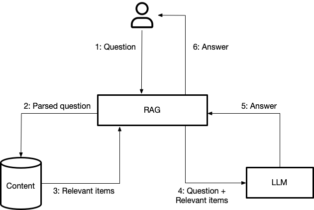 What is Retrieval-Augmented Generation (RAG)?