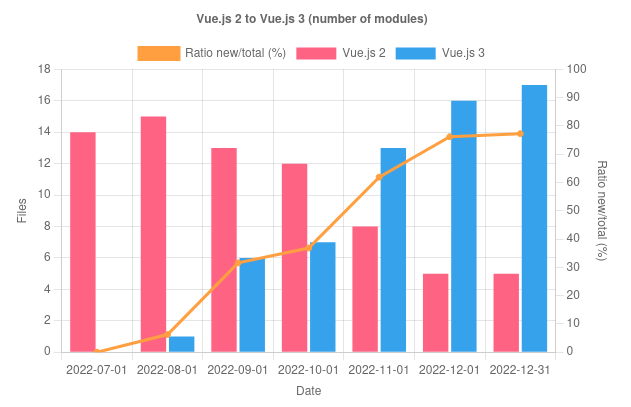 A chart showing the number of projects using Vue.js version 2 vs version 3. In 6 months we moved from Vue.js 2 only to ¼ Vue.js 2 and ¾ Vue.js 3