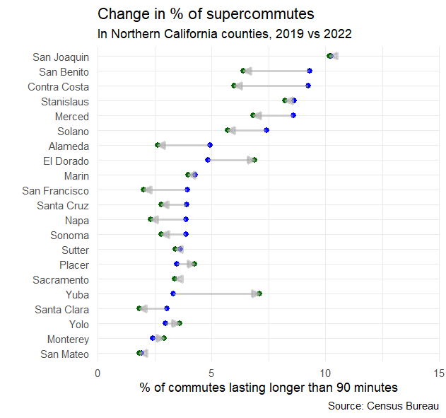 Alt: cleveland dot chart showing change in commuting rates from 2019 to 2022. In almost all counties, rates fell.