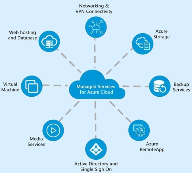 Introduction to Microsoft Azure Companies and Options