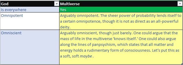 A chart comparing aspects of God with the Multiverse