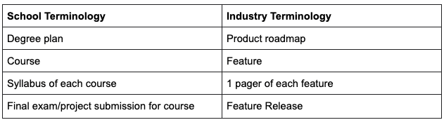 Table with two columns. Column 1. School Terminology: Degree plan, Course Syllabus of each course, Final exam/project submission for course. Column 2. Industry Terminology: Product roadmap, Feature, 1 pager of each feature, Feature Release