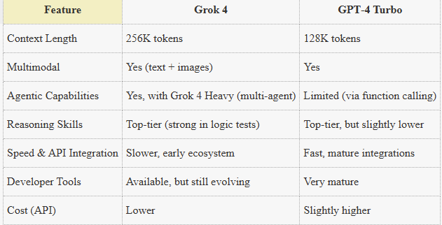 Exploring Grok 4 vs. GPT‑4: What It Means for Shopify Developers