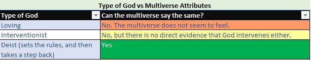 A chart showing types of God next to attributes of the multiverse