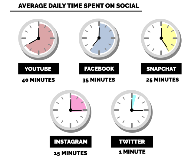 http://mediakix.com/2016/12/how-much-time-is-spent-on-social-media-lifetime/