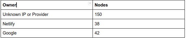 Table describing DNS and IP owners and the amount of nodes the own. Most are unknown