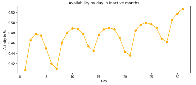 Fig [3] activity percentage per inactive month day in Malaga city