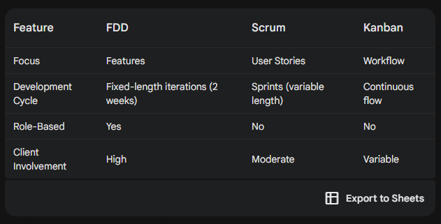 Table summarizing the key differences between FDD, Scrum, and Kanban