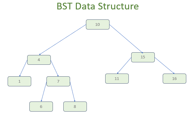 Binary Search Tree