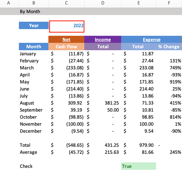 The monthly view shows income and cost totals for a specific year across different categories