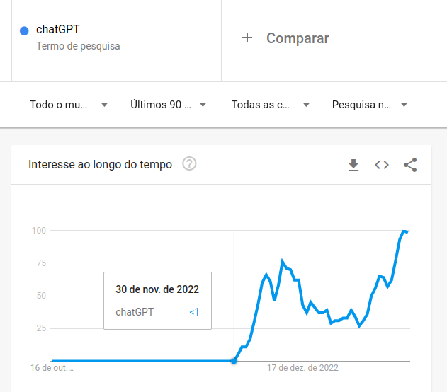Google Trends chart showing that term “ChatGPT” has increased