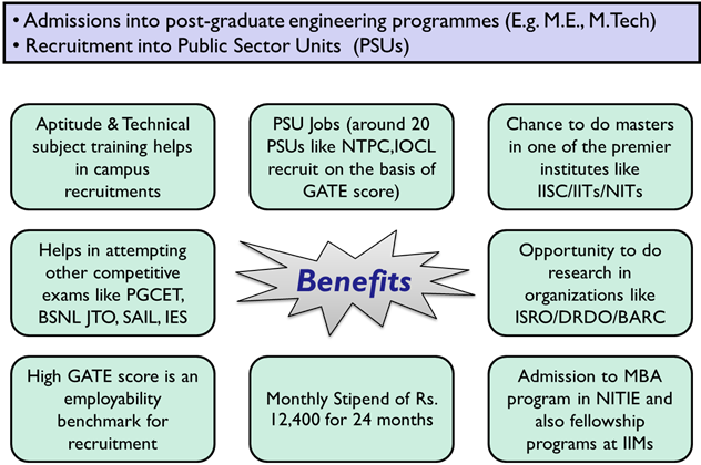 Reference: https://www.time4education.com/gate-blr/images/whygate.png