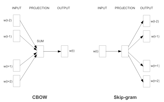 Training Algorithm of CBOW and Skip-gram