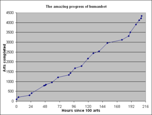 Humanbot progress chart