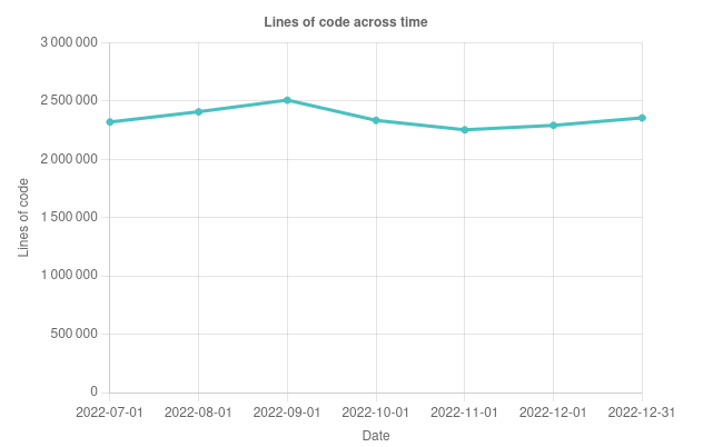 A chart showing the number of lines of code at Malt, over time. The trend is generally increasing, but it did decrease between September and November 2022, so that we’re at the same point in December than we were in July