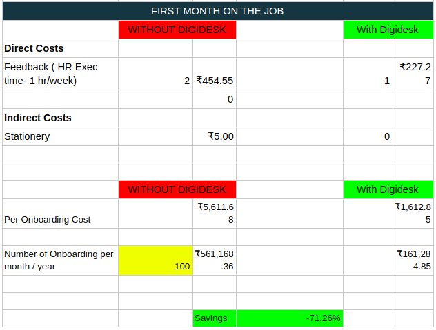 On-Boarding Cost