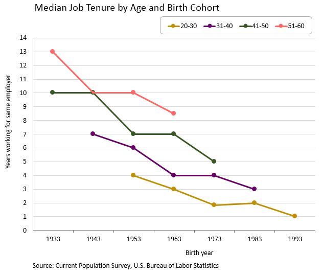 Job tenure by age and birth cohorts  since 1930s