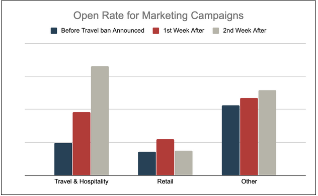 Open Rate Graph for Marketing Campaigns post COVID19