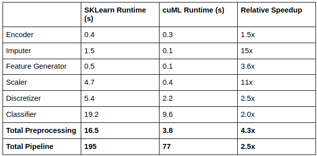 Table breaking down the 4.3x improvement in runtime for preprocessing and 2.5x for the overall pipeline when using cuML