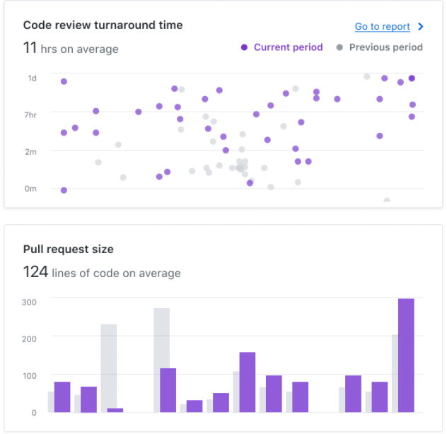 Graphs explaining code review turnaround time and size of the pull request