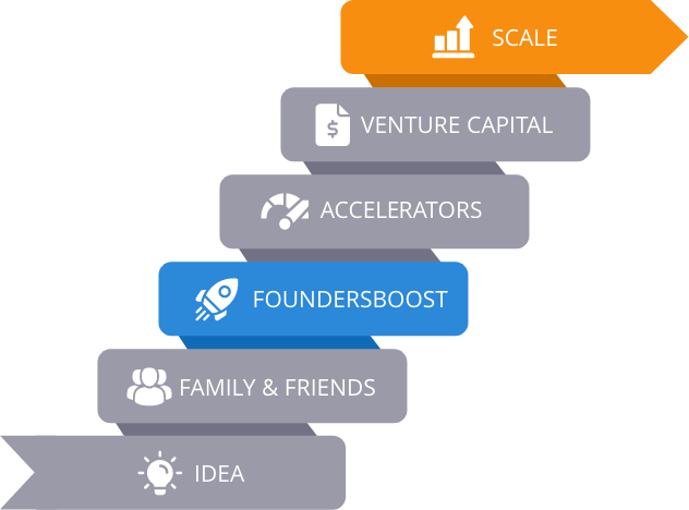 What is FoundersBoost?