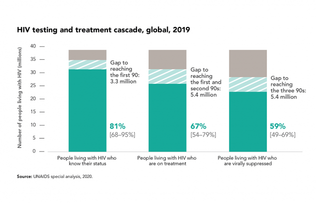 HIV testing and treatment cascade, global, 2019