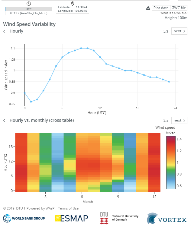 Temporal plots in Global Wind Atlas v3