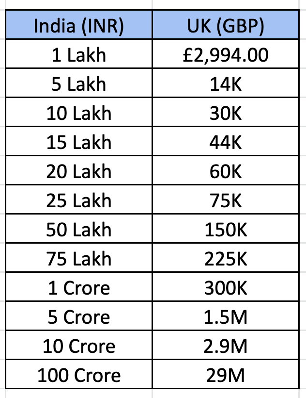 Equivalent salary in India and United Kingdom as per Purchasing Power Parity in 2022