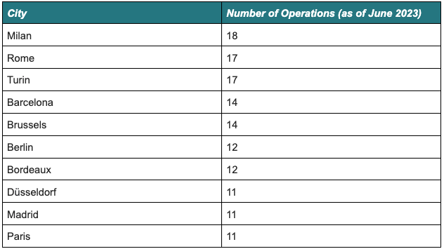 A table showing how the top 10 cities worldwide by number of dockless micromobility operations are all located in Europe, according to the latest update of the NUMO New Mobility Atlas.