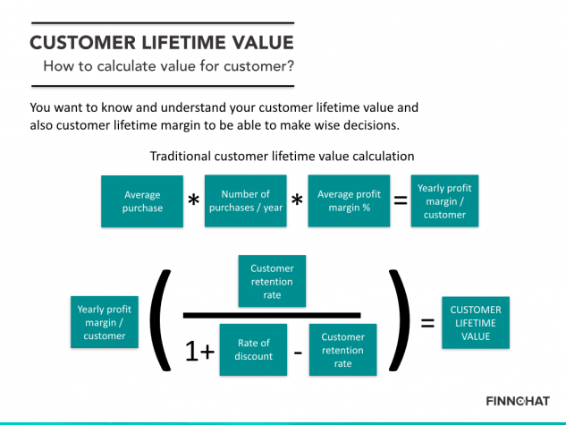 Customer Lifetime Value CLV