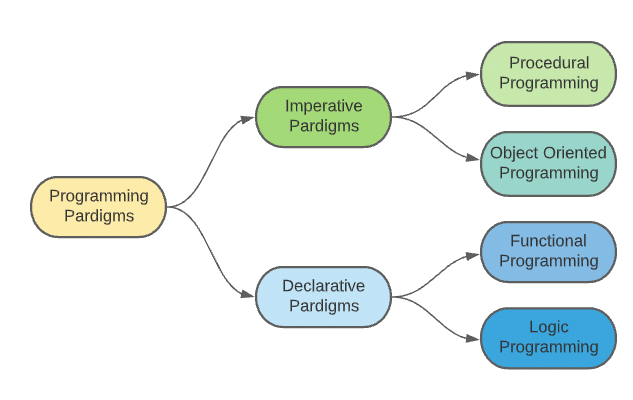 Programming Paradigm Tree