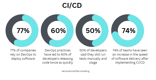 CI/CD SLDC | DevOps Stats | Trends | Abhay Reddy