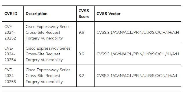 Summary of the 3 Cross-Site Request Forgery Vulnerabilities