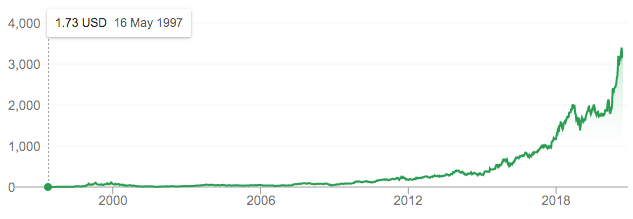 Amazon’s stock growth from 1997 to present.