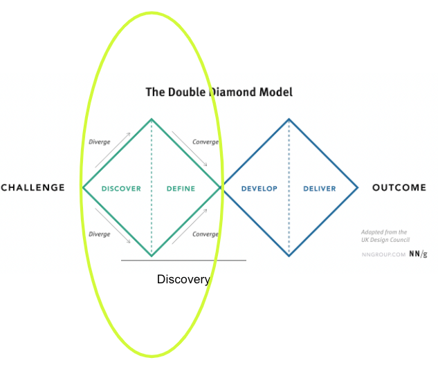 O desenho exibe a representação do modelo de duplo diamante e um destaque do primeiro diamante, indicando que o conceito de discovery phase envolve apenas este primeiro momento do ciclo.