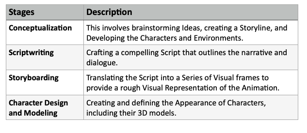 The World of Digital Humans: 3D Animation Pre-Production Phase (Illustration by Author)