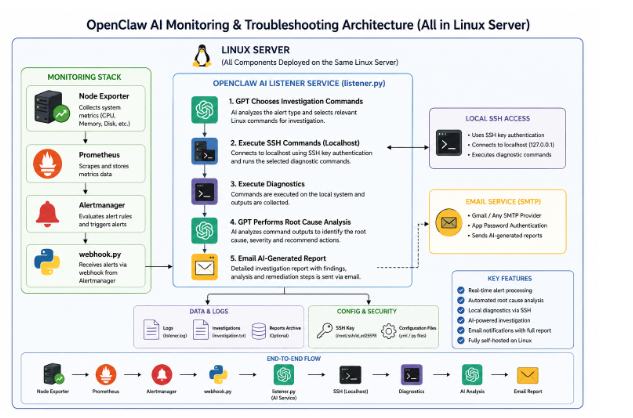 Building an Autonomous OpenClaw AI Agent to Monitor and Troubleshoot Linux Servers
