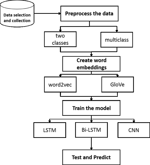 Text Classification Steps in Conventional NLP Methods