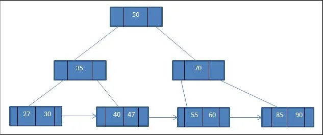 An image of a b+tree