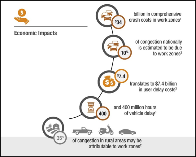 Estimated total costs reflect comprehensive economic and societal impacts of 2023 work zone crashes, using U.S. DOT value of a statistical life ($14.2M per fatality), injury severity cost proportions, and National Safety Council property-damage estimates; congestion impacts are informed by Texas A&M Transportation Institute research and INRIX 2024 data, assuming work zones account for ~10% of national traffic delay.