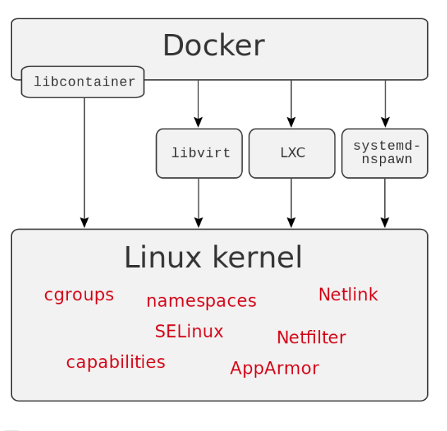 Inside Docker: Linux Namespaces, cgroups