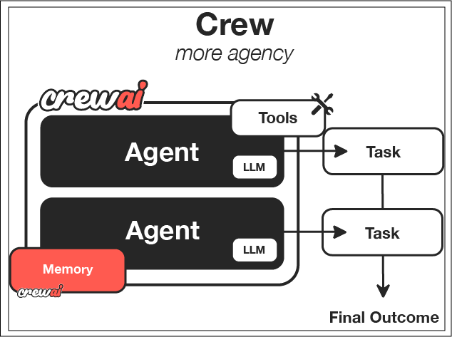 Understanding Multi-Agent Systems with CrewAI: Sequential vs Hierarchical Workflows