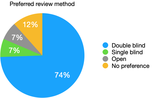 Preferred Review Method