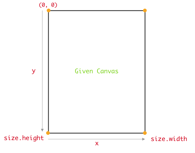 Coordinate system in the Flutter canvas