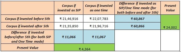 Image 4 - Corpus if converted to Present Value