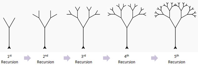 five iterations of a recursive tree