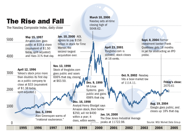 A chart that shows the important points of the Nasdaq stock market index