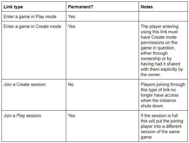 A table showing which types of links are permanent or session-based.