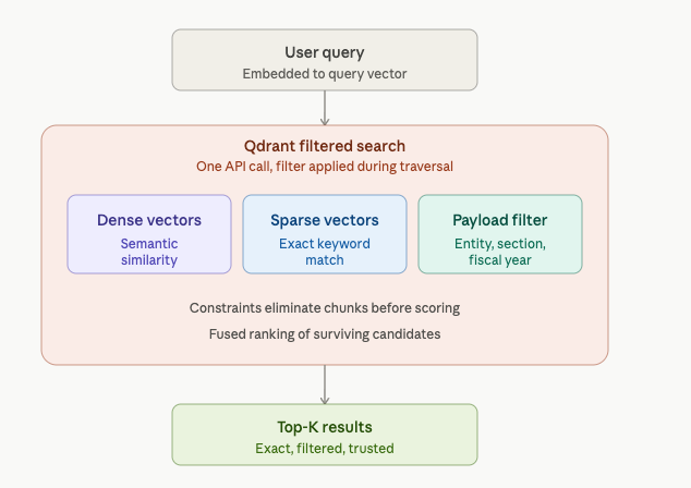 Stop Guessing with Embeddings: Exact-Match Document Retrieval