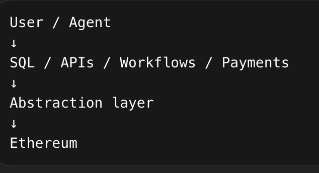 A New Layer of Abstraction in Blockchain Access